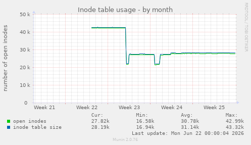 Inode table usage