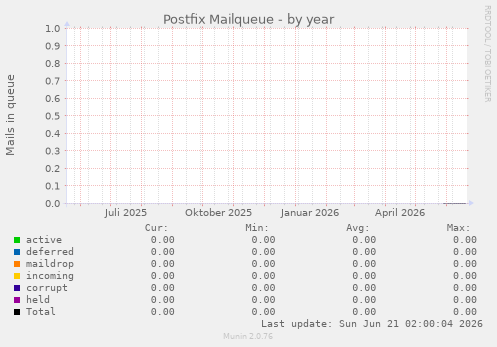 Postfix Mailqueue