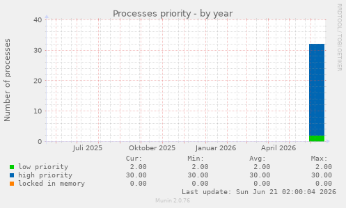 Processes priority