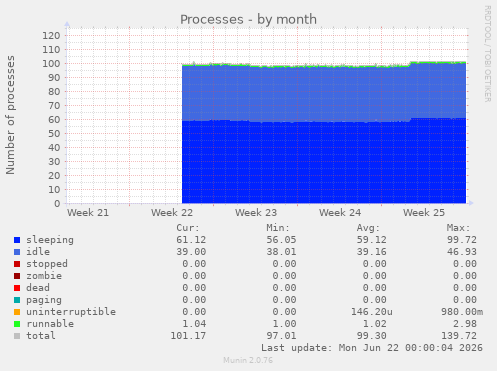 Processes