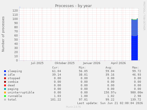 Processes