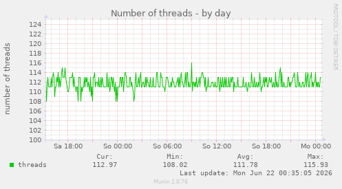 Number of threads