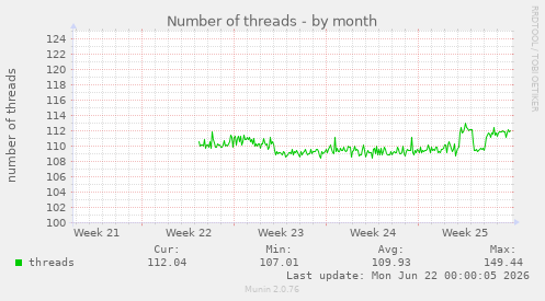 Number of threads