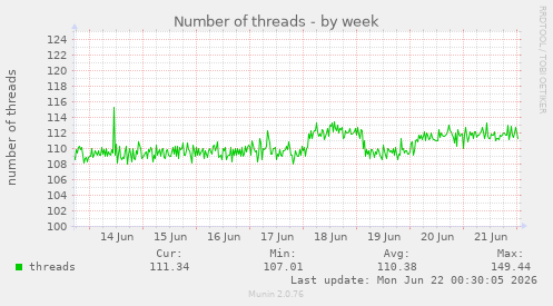 Number of threads