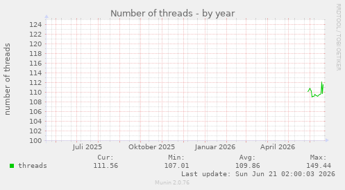 Number of threads