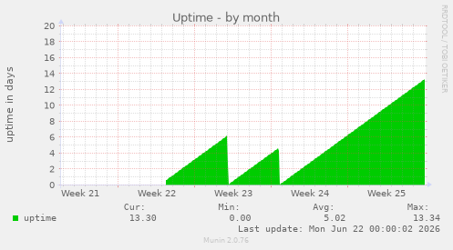 Uptime