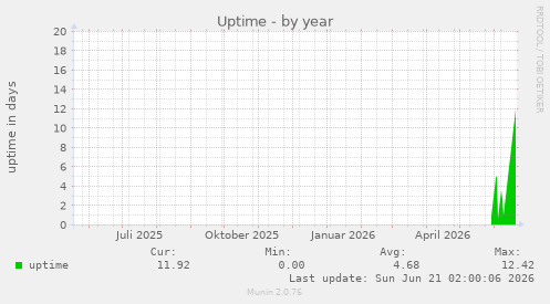 Uptime