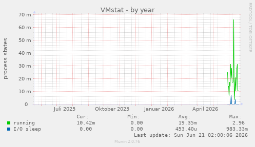 VMstat