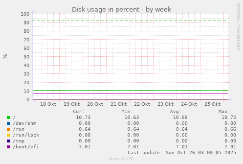 Disk usage in percent
