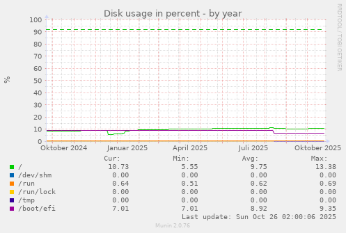 Disk usage in percent