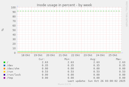 Inode usage in percent