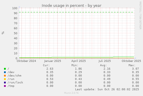 Inode usage in percent