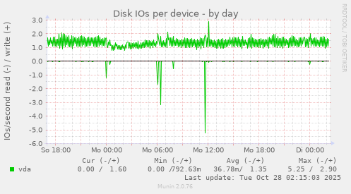 Disk IOs per device