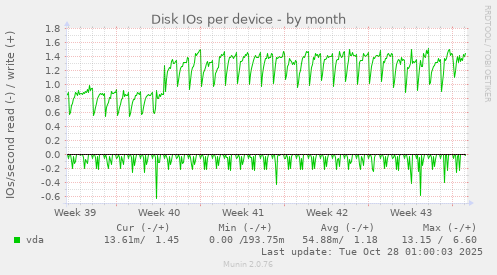 Disk IOs per device