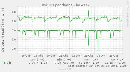 Disk IOs per device