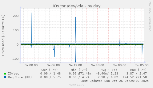 daily graph