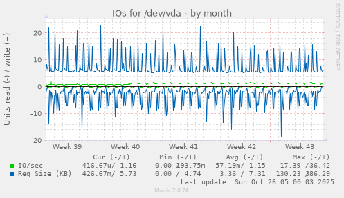 monthly graph