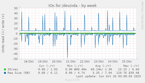 IOs for /dev/vda