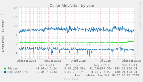 IOs for /dev/vda