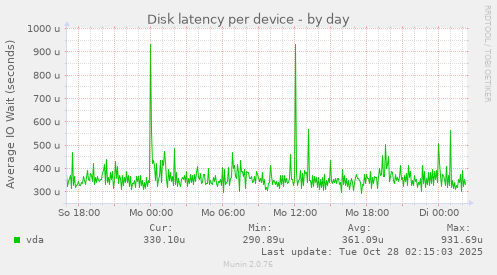 Disk latency per device