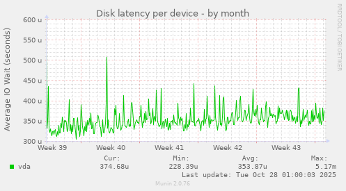 Disk latency per device
