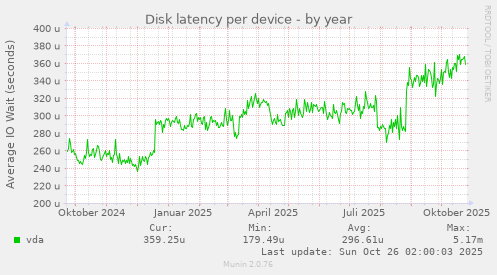 Disk latency per device