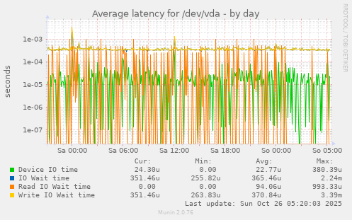 daily graph