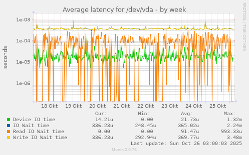Average latency for /dev/vda