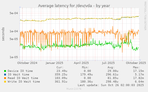 Average latency for /dev/vda