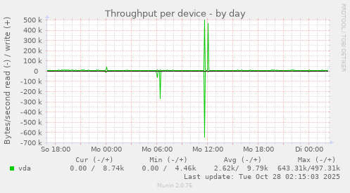 Throughput per device