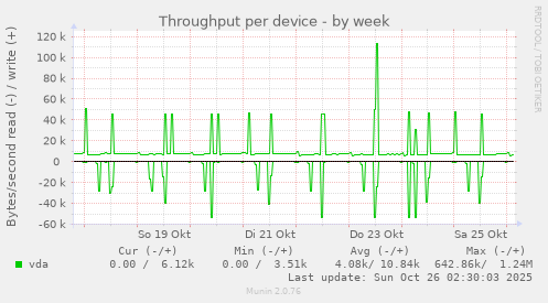 Throughput per device