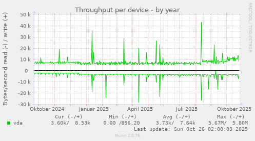 Throughput per device
