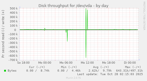 Disk throughput for /dev/vda