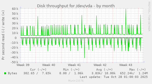 Disk throughput for /dev/vda