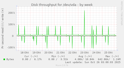 Disk throughput for /dev/vda