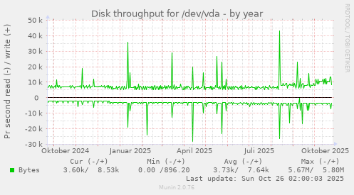 Disk throughput for /dev/vda