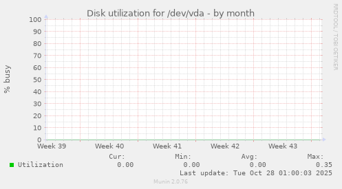 Disk utilization for /dev/vda
