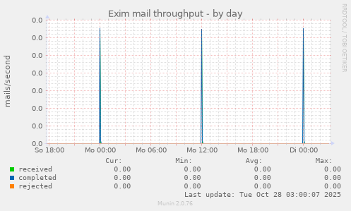 Exim mail throughput