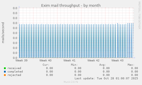 Exim mail throughput