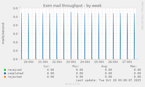Exim mail throughput