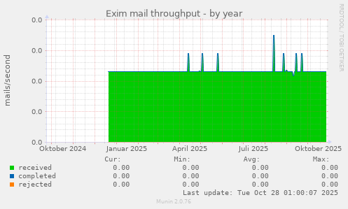 Exim mail throughput