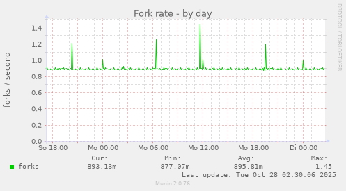Fork rate