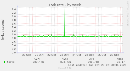 Fork rate