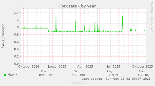 Fork rate