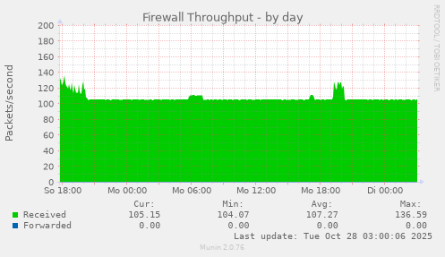 Firewall Throughput