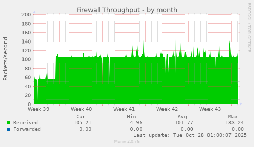 Firewall Throughput