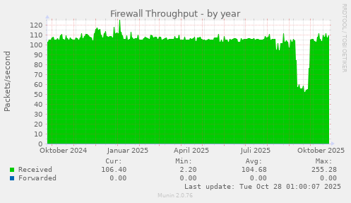 Firewall Throughput