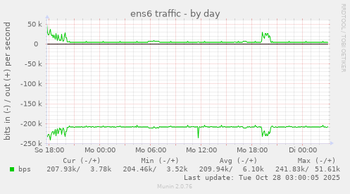 ens6 traffic