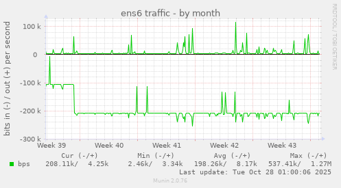 ens6 traffic