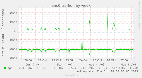 ens6 traffic